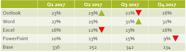 Table in PowerPoint showing the significance using red/green arrows